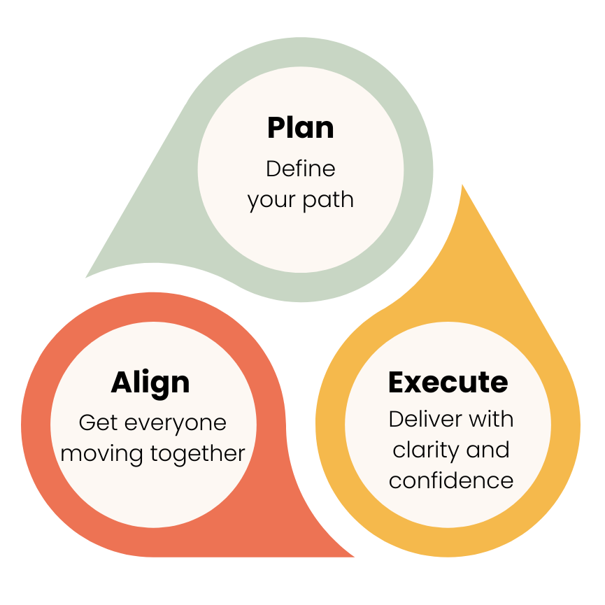 Plan • Align • Execute An illustration showing the flow of Plan, Align, Execute.