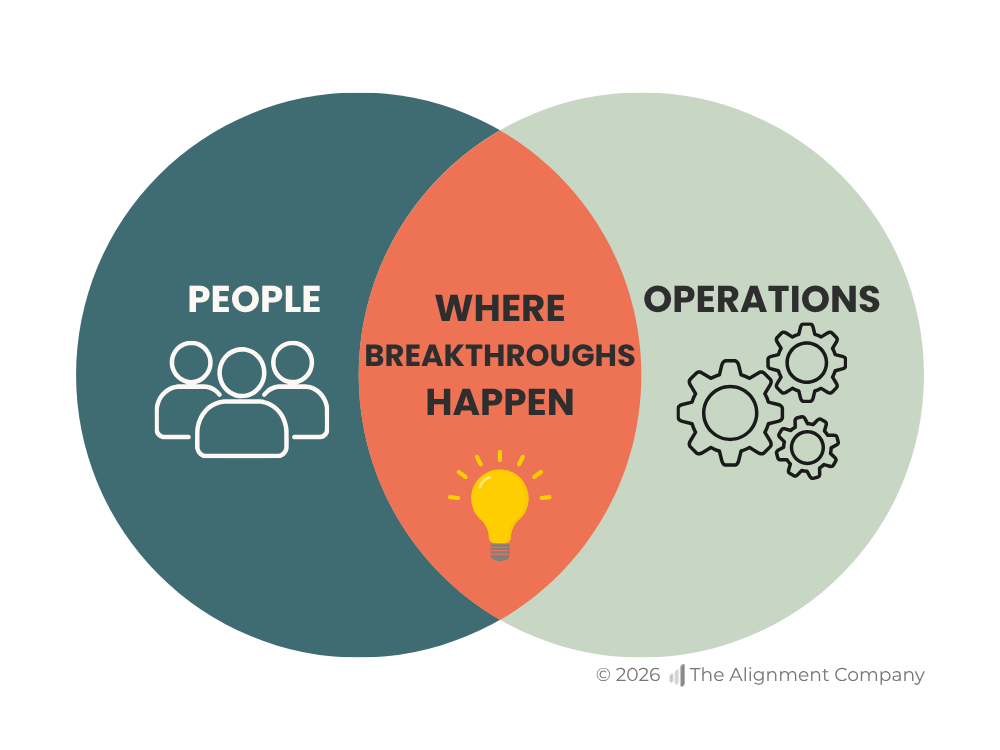 Venn diagram: People and Operations overlapping to form where breakthroughs happen