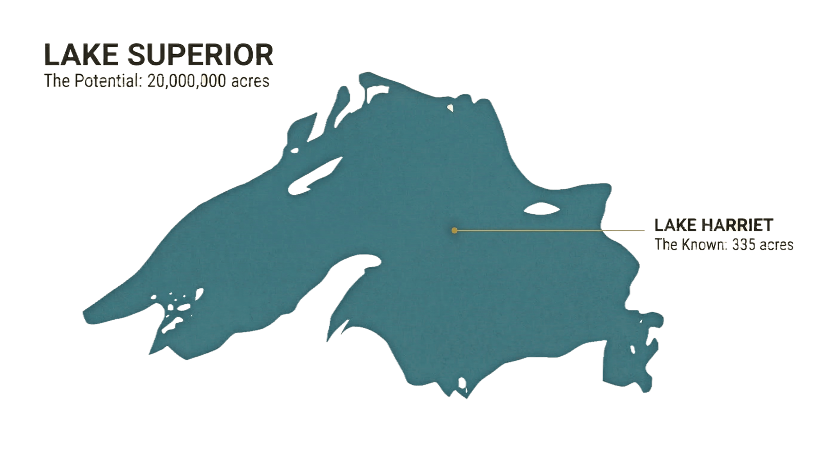 Scale comparison: Lake Harriet at 335 acres versus Lake Superior at 20,000,000 acres